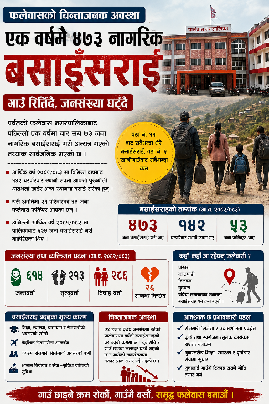फलेवास रित्तिँदैः एक वर्षमै ४७३ नागरिकको पलायन